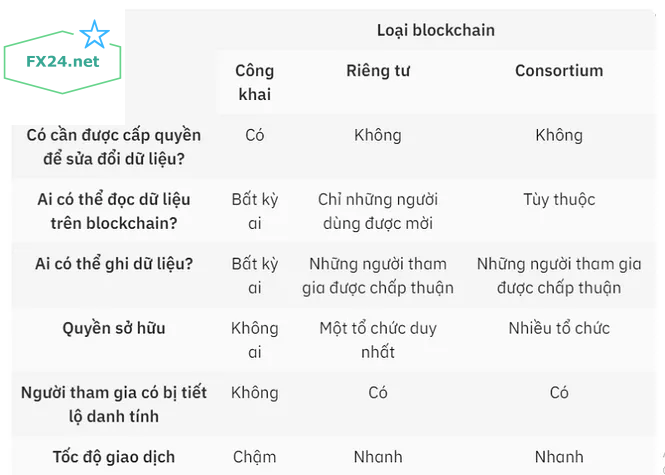 Blockchain-la-gi-Phan-loai-blockchain